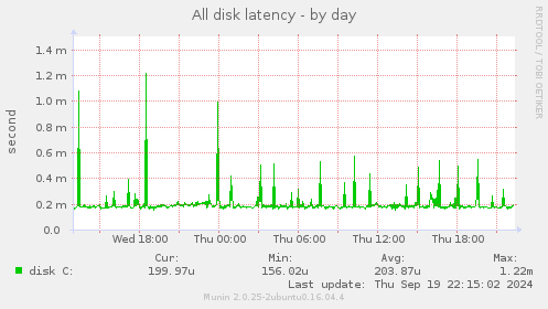 All disk latency