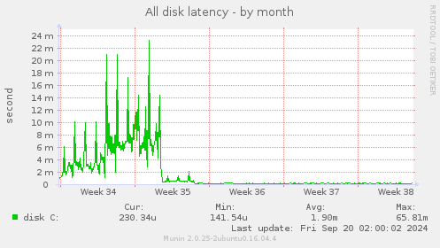 monthly graph