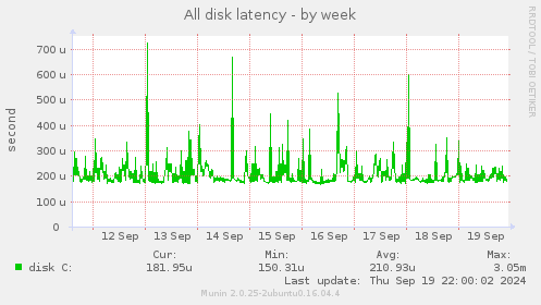 All disk latency