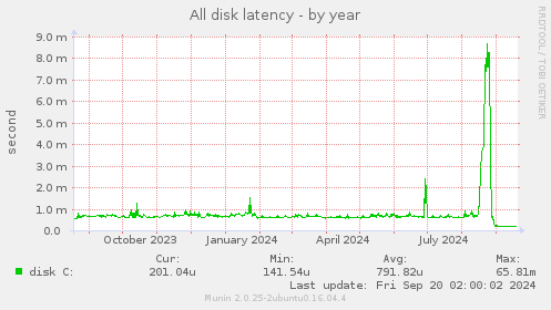 yearly graph