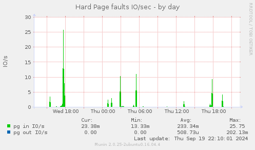 Hard Page faults IO/sec