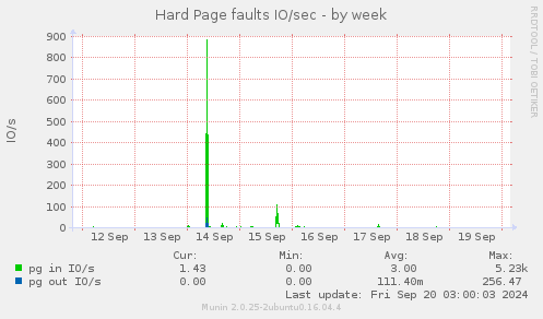 weekly graph