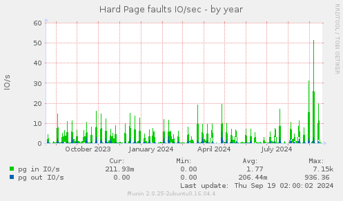 yearly graph