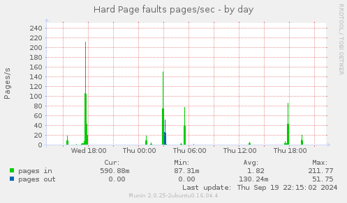 Hard Page faults pages/sec