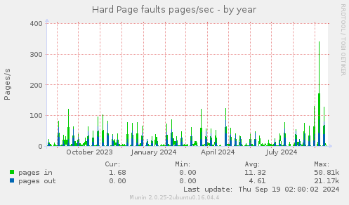 Hard Page faults pages/sec