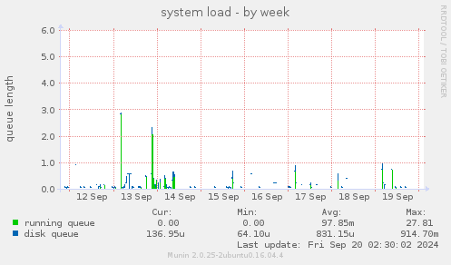 weekly graph