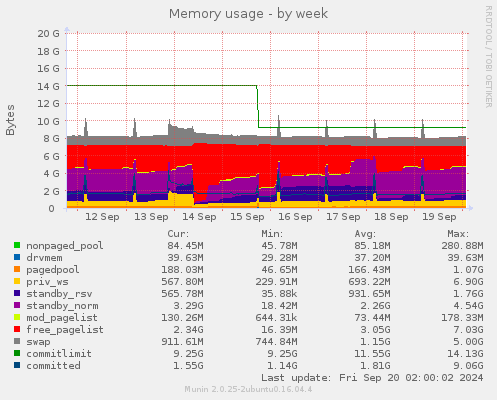 weekly graph