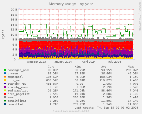 Memory usage