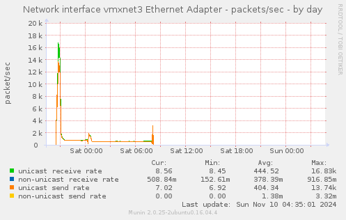 Network interface vmxnet3 Ethernet Adapter - packets/sec