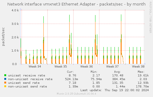 Network interface vmxnet3 Ethernet Adapter - packets/sec