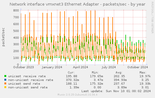 Network interface vmxnet3 Ethernet Adapter - packets/sec