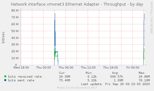 daily graph