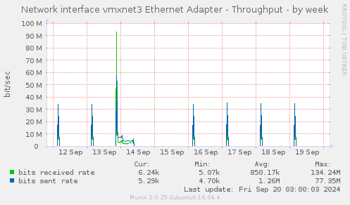 weekly graph