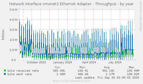 yearly graph