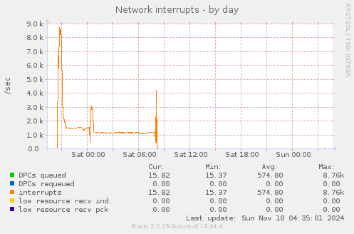 Network interrupts