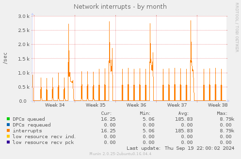 Network interrupts