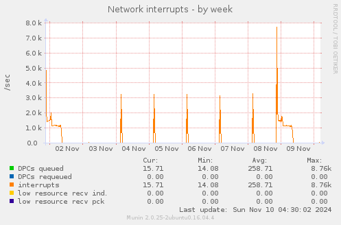 Network interrupts