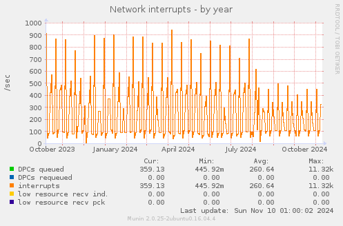 Network interrupts