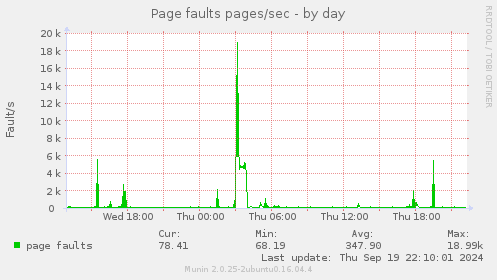 Page faults pages/sec