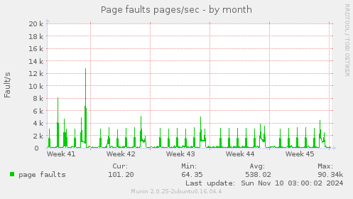 Page faults pages/sec