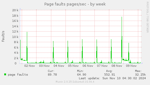 Page faults pages/sec