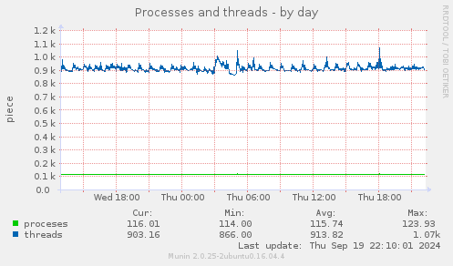 Processes and threads