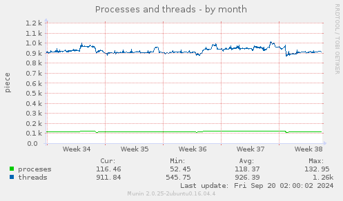 monthly graph