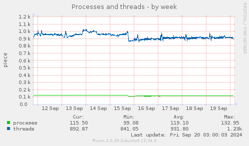 weekly graph