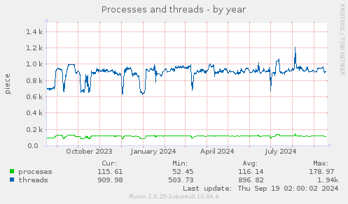 yearly graph