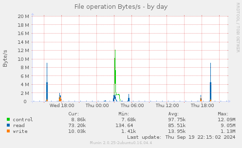 File operation Bytes/s