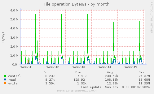 File operation Bytes/s