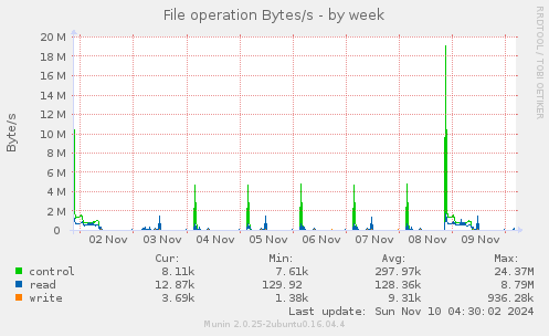 File operation Bytes/s