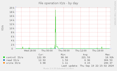 File operation IO/s