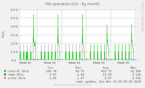 File operation IO/s