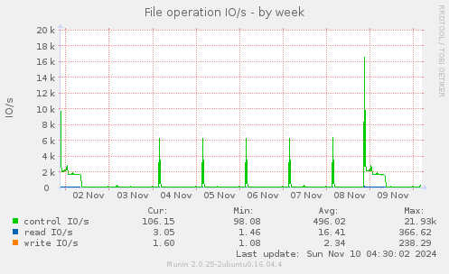 File operation IO/s