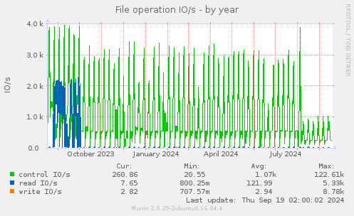 File operation IO/s