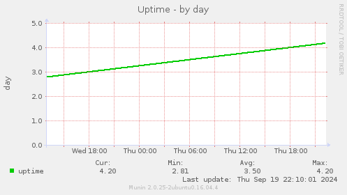 Uptime