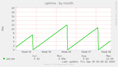 monthly graph