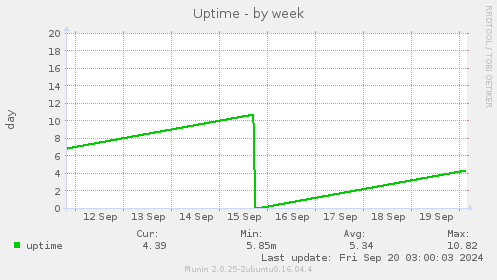 weekly graph