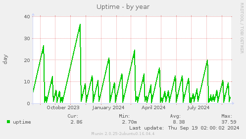 yearly graph