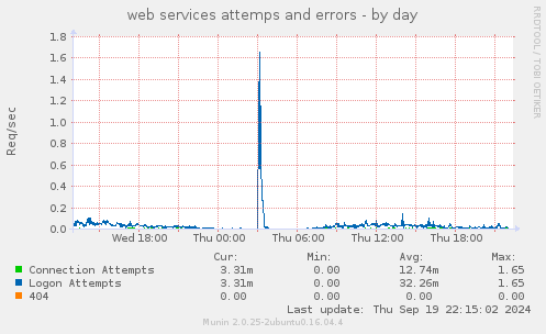 web services attemps and errors