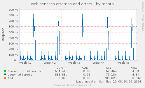 web services attemps and errors