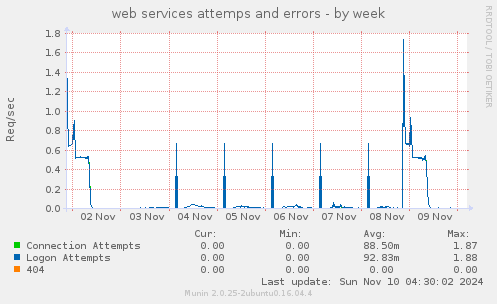 web services attemps and errors