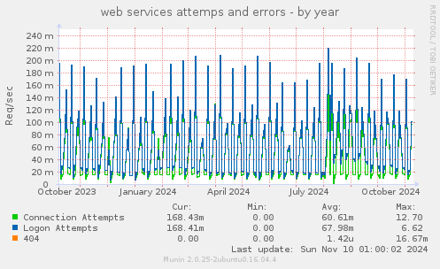 web services attemps and errors