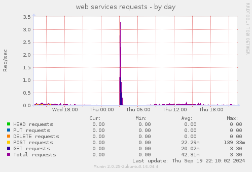 web services requests