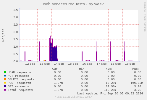 weekly graph