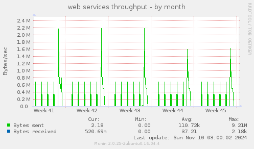 web services throughput