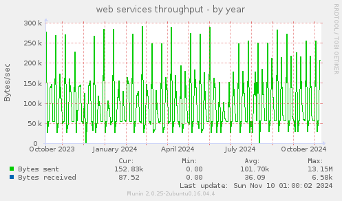 web services throughput