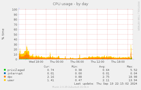 CPU usage