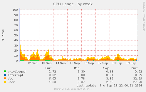 CPU usage